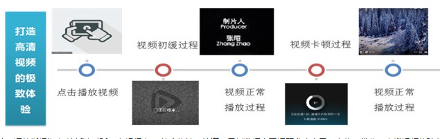 基于终端SDK数据移动视频体验感知提升解决方案