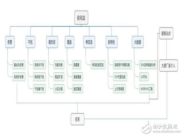 基于終端SDK數據移動視頻體驗感知提升解決方案