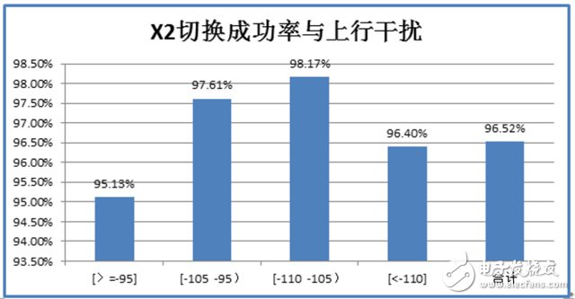 基于移动通信X2切换成功率低的问题分析及解决方案