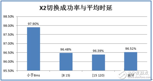 基于移动通信X2切换成功率低的问题分析及解决方案