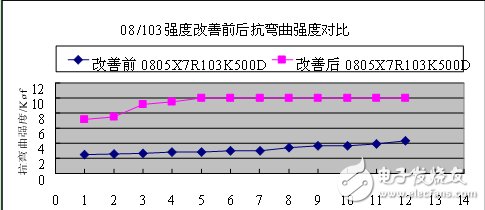 采用三明治结构设计改善片式多层陶瓷电容器产品断裂问题