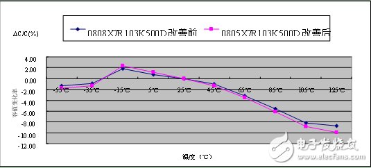 采用三明治结构设计改善片式多层陶瓷电容器产品断裂问题