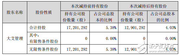 艾比森和华体科技发布公告宣布公司股东股份减持计划实施完毕