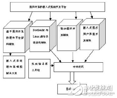 关于嵌入式系统可视化集成开发平台的详细剖析