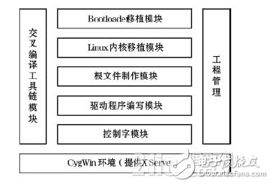 關(guān)于嵌入式系統(tǒng)可視化集成開發(fā)平臺(tái)的詳細(xì)剖析