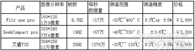 2018年红外视界年终盘点：智能手机红外热像仪对比评测