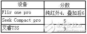 2018年紅外視界年終盤點：智能手機紅外熱像儀對比評測