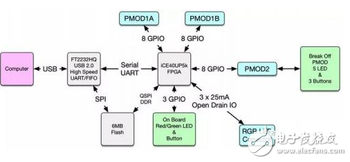 關于FPGA在開源方面的探索淺析
