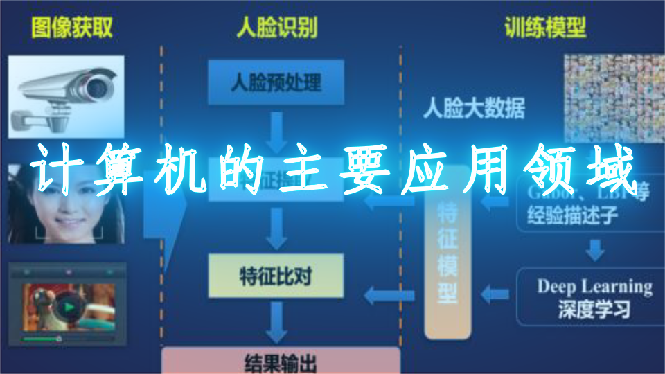 计算机的主要应用领域