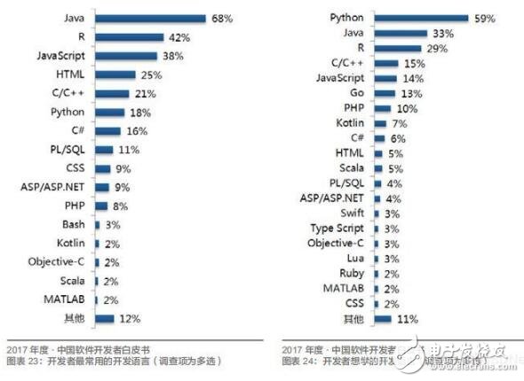 Python因為AI成了最受歡迎的語言？