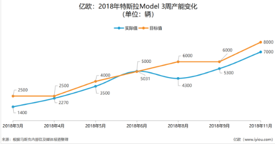 2018让特斯拉真正意义上成为车企 为传统车厂定...