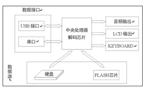 MP3播放器工作原理和维修手册的详细资料免费下载