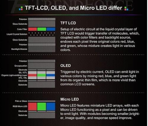 MicroLED与OLED对比，到底谁好？