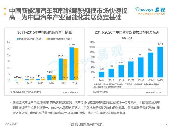 智能汽车浪潮中厂商们在抢夺的是什么生意