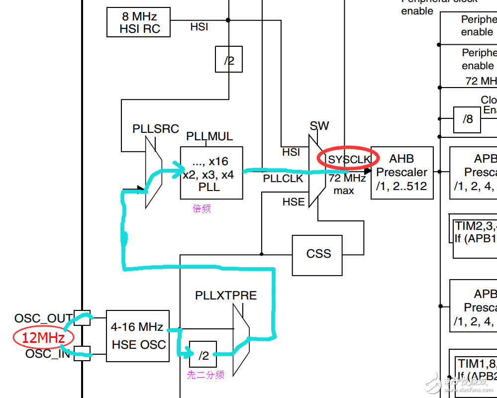 STM32单片机的外部时钟晶振该如何选择频率