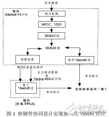 采用VC++和Matlab混合编程搭建基于HMM的语音识别的实验平台