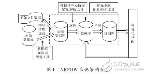 基于XML技术与JAVA的医生诊疗数据挖掘系统模型ARFDW的实现方案