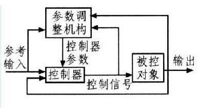 控制系统