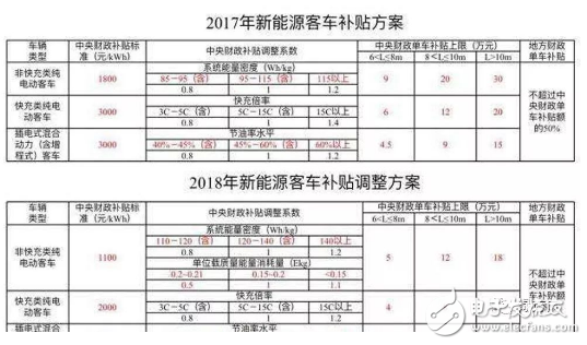 新能源车补贴2019年或退坡30% 补贴政策正式进入倒计时