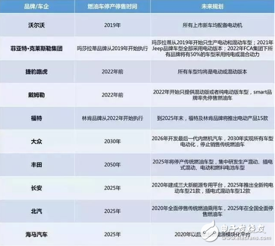 在全面新能源化时代下 各国都打响燃油车淘汰赛