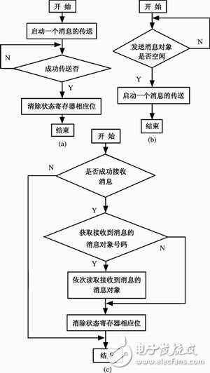 C8051F040单片机智能节点通信设计