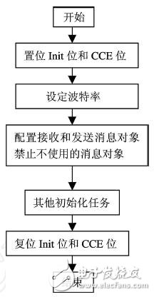 C8051F040单片机智能节点通信设计