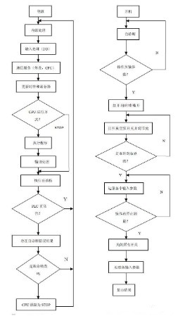 基于PLC在氣體流量標(biāo)準(zhǔn)裝置的軟硬件組態(tài)及各控制系統(tǒng)設(shè)置