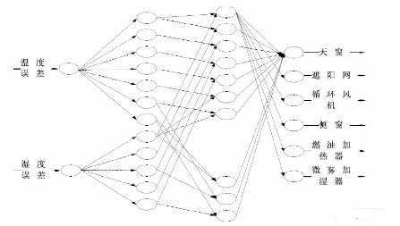 將神經(jīng)網(wǎng)絡(luò)和模糊控制技術(shù)相結(jié)合實(shí)現(xiàn)溫室控制系統(tǒng)設(shè)計(jì)