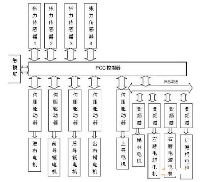 采用PCC控制单元与变频控制实现磨毛整理机电控系统设计