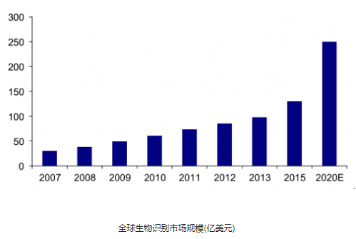 几种奇葩的生物识别技术大盘点