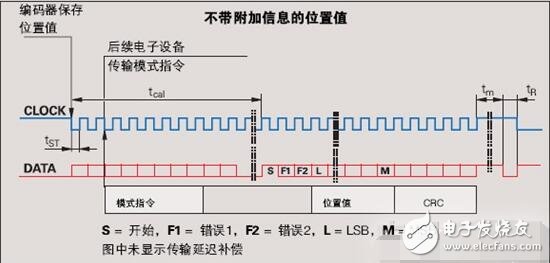 基于FPGA的EnDat接口编码器数据采集设计