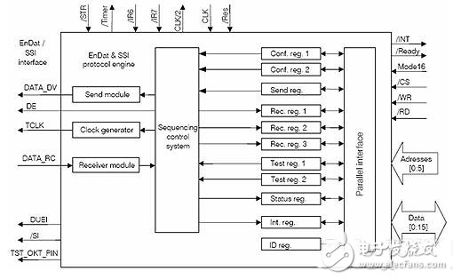 基于FPGA的EnDat接口编码器数据采集设计