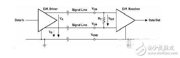 数字接口—单端与差动接口对比
