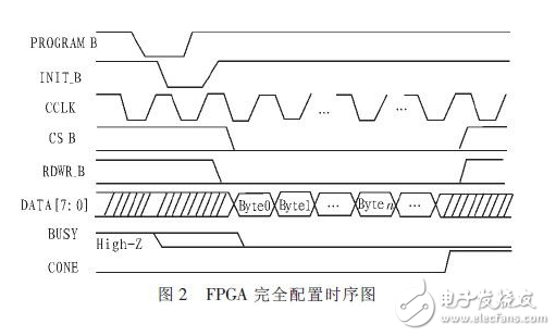 一种基于Xilinx FPGA的部分动态可重构技术的信号解调系统详解
