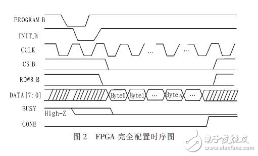 一種基于Xilinx FPGA的部分動態可重構技術的信號解調系統詳解