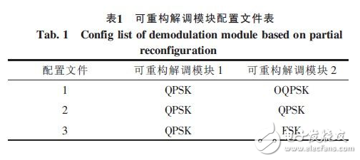 一种基于Xilinx FPGA的部分动态可重构技术的信号解调系统详解