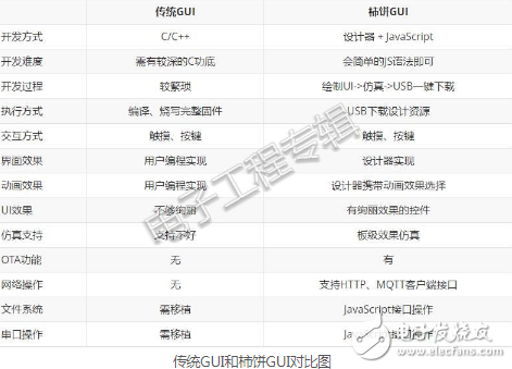 隨著需求的進步 嵌入式GUI技術也出現了翻天覆地的變化