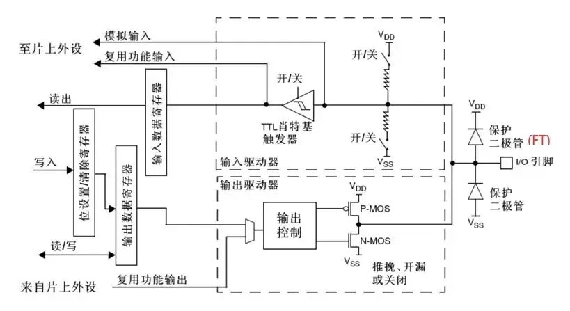 STM32的八種GPIO工作方式詳解