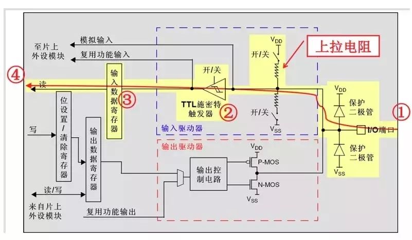 STM32的八种GPIO工作方式详解