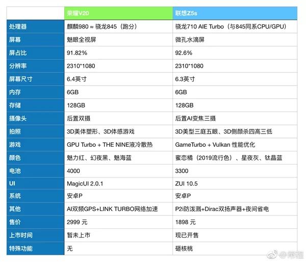 联想z5s起售价为1398元,华为nova4起售价3099元,荣耀v20起售价为