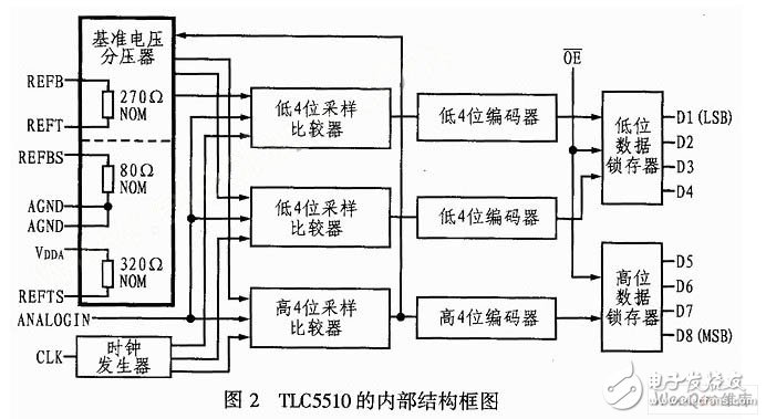 TLC5510并行A/D芯片在线阵CCD数据系统中的应用