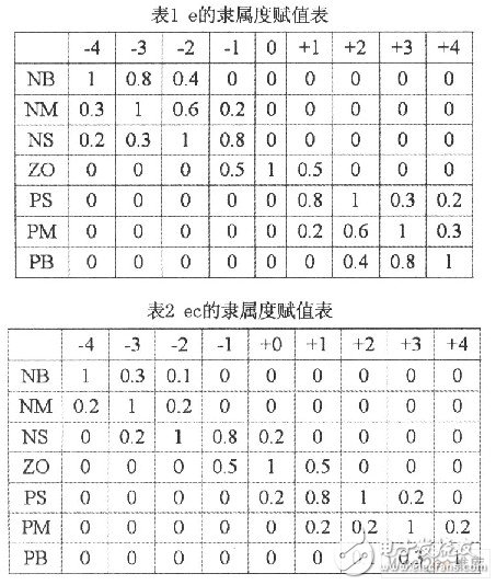 電機(jī)限流軟啟動(dòng)自整定模糊控制器系統(tǒng)設(shè)計(jì)與仿真分析