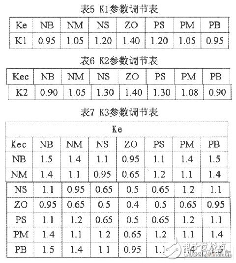 電機(jī)限流軟啟動(dòng)自整定模糊控制器系統(tǒng)設(shè)計(jì)與仿真分析