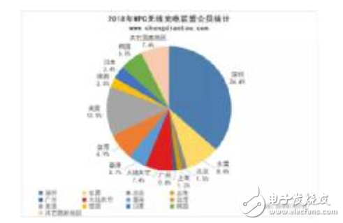 无线充电2.0时代即将开启，你准备好了吗？