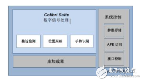 基于微芯科技MGC3130在3D手势识别上的应用