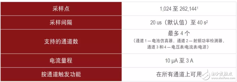 仅需5分钟!教会工程师攻破物联网设备功耗那些事