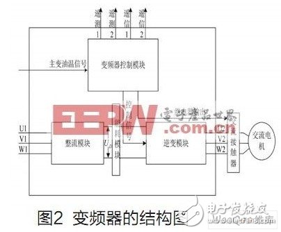 采用變頻技術和變壓器油溫控制技術實現變電站主變冷卻系統設計