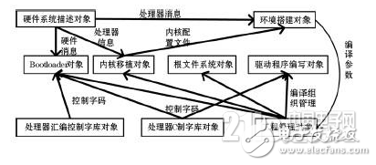 嵌入式系统