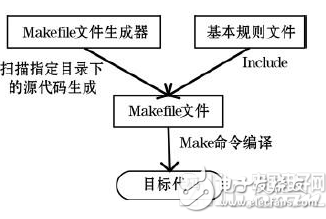 關(guān)于嵌入式系統(tǒng)可視化集成開發(fā)平臺(tái)的詳細(xì)剖析