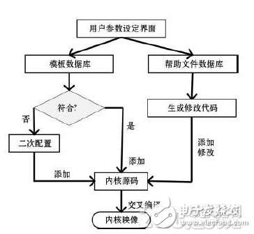 关于嵌入式系统可视化集成开发平台的详细剖析